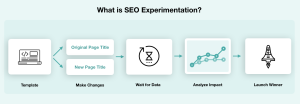 Explaining SEO Experimentation