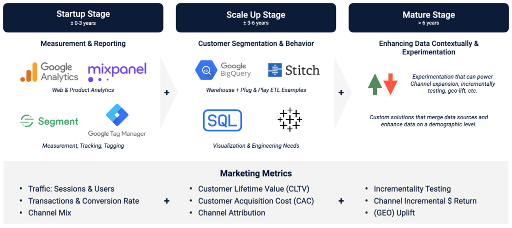 The evolution of marketing analytics through the different startup stages.

